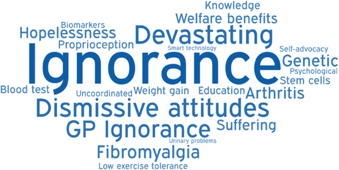 The Development Of Lived Experience Centered Word Clouds To Support Research Uncertainty Gathering In Degenerative Cervical Myelopathy Results From An Engagement Process And Protocol For Their Evaluation Via A Nested Randomized Controlled Trial The Development Of Lived Experience Centered Word Clouds To Support Research Uncertainty Gathering In Degenerative Cervical Myelopathy Results From An Engagement Process And Protocol For Their Evaluation Via A Nested Randomized Controlled Trial