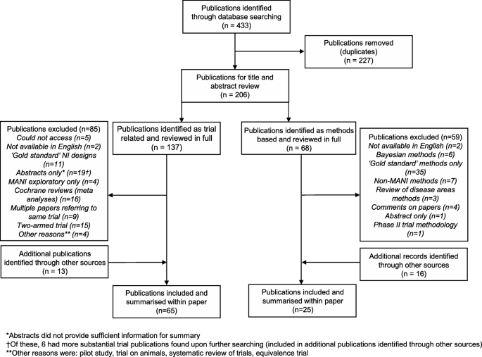 probability of assignment to trial arms figure 1