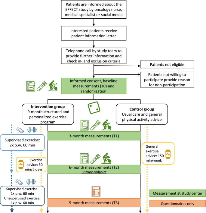 Design of a multinational randomized controlled trial to assess 