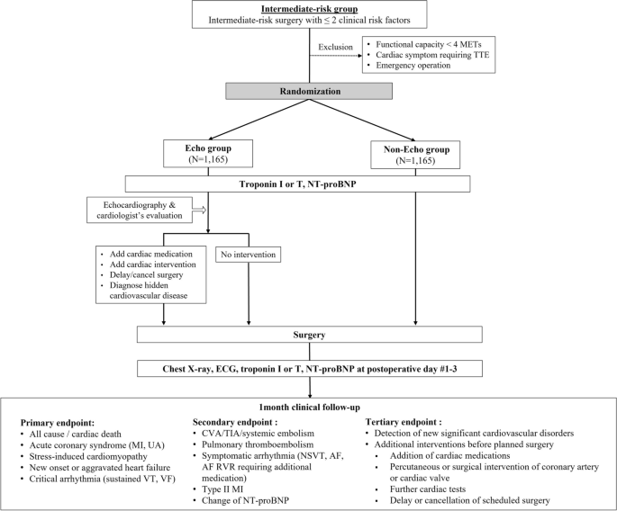 Global Longitudinal Strain: Is It Time to Change the Preoperative