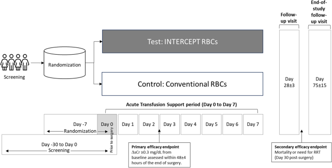 Evaluation of the efficacy and safety of amustaline/glutathione pathogen-reduced RBCs in complex cardiac surgery: the Red Cell Pathogen Inactivation (ReCePI) studyprotocol for a phase 3, randomized, controlled trial | Trials | Springer Evaluation of the efficacy and safety of amustaline/glutathione pathogen-reduced RBCs in complex cardiac surgery: the Red Cell Pathogen Inactivation (ReCePI) studyprotocol for a phase 3, randomized, controlled trial | Trials | Springer
