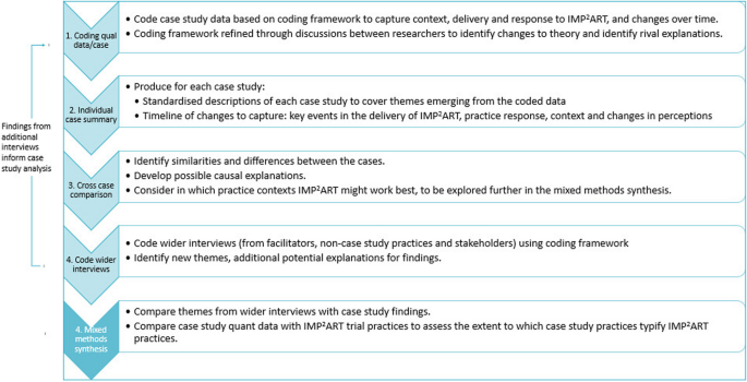 case study qualitative data analysis figure 4