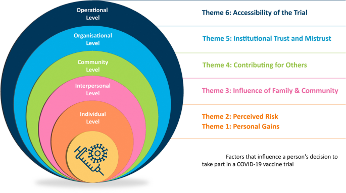 Factors that influence recruitment to COVID-19 vaccine trials: a 