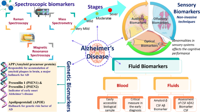 An on-board journey from conventional to novel biomarkers for detection ...