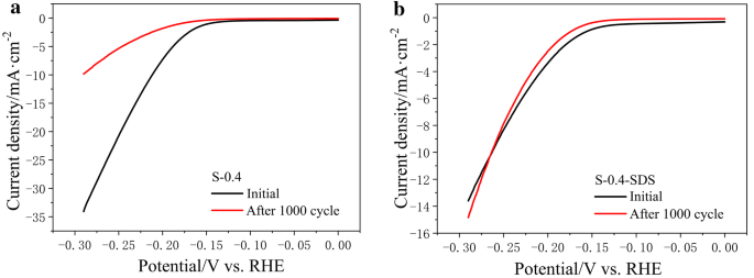 Electrodeposition Of Amorphous Molybdenum Sulfide Thin Film For Electrochemical Hydrogen Evolution Reaction Bmc Chemistry Full Text