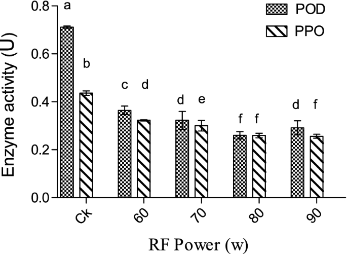 Inhibition Of Lignification Of Zizania Latifolia With Radio Frequency Treatments During Postharvest Bmc Chemistry Full Text