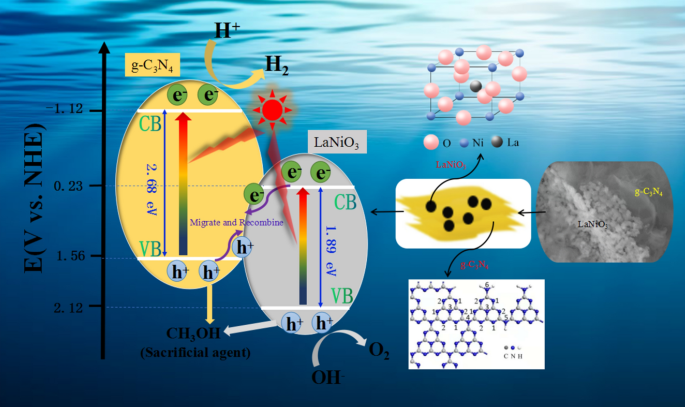 The High Photocatalytic Efficiency And Stability Of Lanio 3 G C 3 N 4 Heterojunction Nanocomposites For Photocatalytic Water Splitting To Hydrogen Bmc Chemistry Full Text