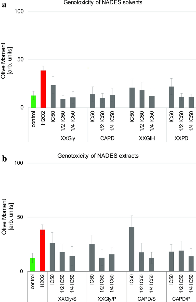 Extracts Of Medicinal Plants With Natural Deep Eutectic Solvents Enhanced Antimicrobial Activity And Low Genotoxicity Bmc Chemistry Full Text