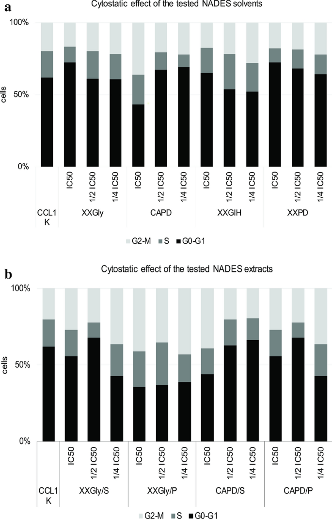 Extracts Of Medicinal Plants With Natural Deep Eutectic Solvents Enhanced Antimicrobial Activity And Low Genotoxicity Bmc Chemistry Full Text