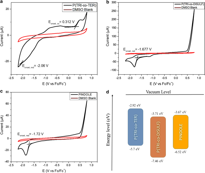 Synthesis, spectroscopic, electrochemical and photophysical 