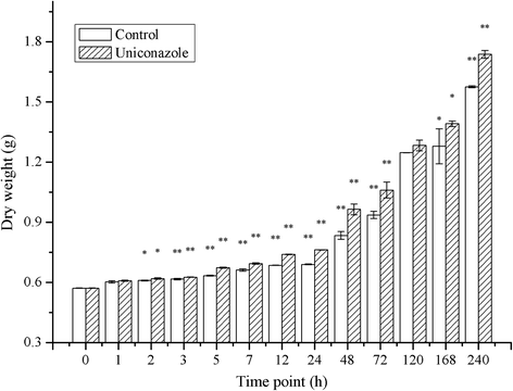 Uniconazole Induced Starch Accumulation In The Bioenergy Crop Duckweed Landoltia Punctata I Transcriptome Analysis Of The Effects Of Uniconazole On Chlorophyll And Endogenous Hormone Biosynthesis Biotechnology For Biofuels And Bioproducts Full