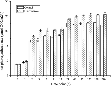 Uniconazole Induced Starch Accumulation In The Bioenergy Crop Duckweed Landoltia Punctata I Transcriptome Analysis Of The Effects Of Uniconazole On Chlorophyll And Endogenous Hormone Biosynthesis Biotechnology For Biofuels And Bioproducts Full