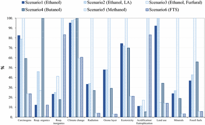 Multi Product Biorefineries From Lignocelluloses A Pathway To Revitalisation Of The Sugar Industry Biotechnology For Biofuels Full Text