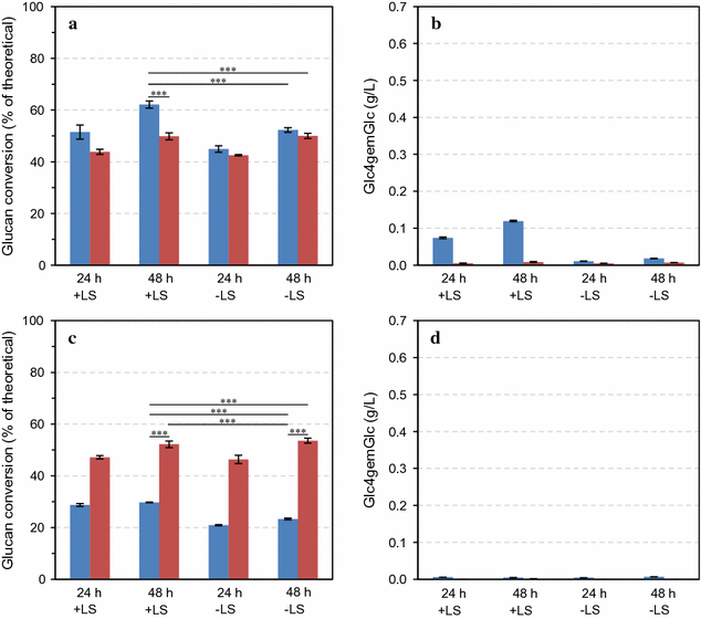 Enzymatic degradation of sulfite-pulped softwoods and the role of LPMOs |  SpringerLink