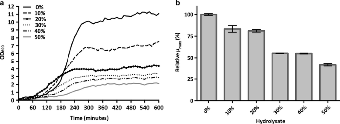 Bacillus Coagulans Ma 13 A Promising Thermophilic And Cellulolytic Strain For The Production Of Lactic Acid From Lignocellulosic Hydrolysate Biotechnology For Biofuels And Bioproducts Full Text