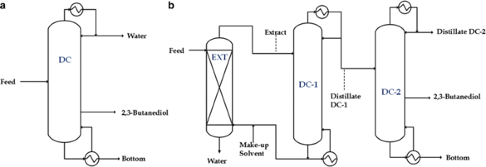 Purification Of 2 3 Butanediol From Fermentation Broth Process Development And Techno Economic Analysis Biotechnology For Biofuels Full Text Purification Of 2 3 Butanediol From Fermentation Broth Process Development And Techno Economic Analysis Biotechnology For Biofuels Full Text