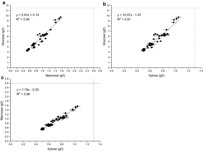 Boosting Of Enzymatic Softwood Saccharification By Fungal Gh5 And Gh26 Endomannanases Biotechnology For Biofuels Full Text