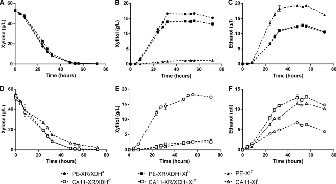Xylose Fermentation Efficiency Of Industrial Saccharomyces Cerevisiae Yeast With Separate Or Combined Xylose Reductase Xylitol Dehydrogenase And Xylose Isomerase Pathways Biotechnology For Biofuels Full Text