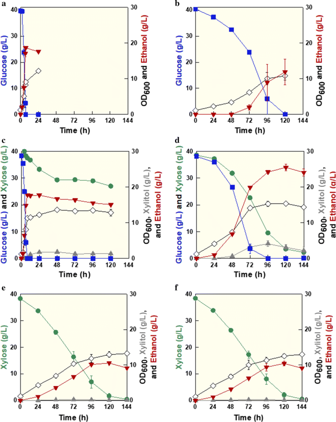 Alleviation Of Catabolite Repression In Kluyveromyces Marxianus The Thermotolerant Sbk1 Mutant Simultaneously Coferments Glucose And Xylose Biotechnology For Biofuels Full Text