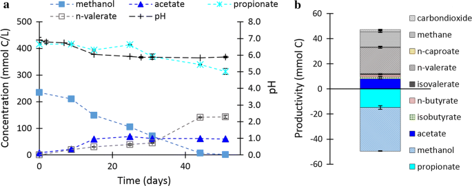 Continuous N Valerate Formation From Propionate And Methanol In An Anaerobic Chain Elongation Open Culture Bioreactor Biotechnology For Biofuels Full Text