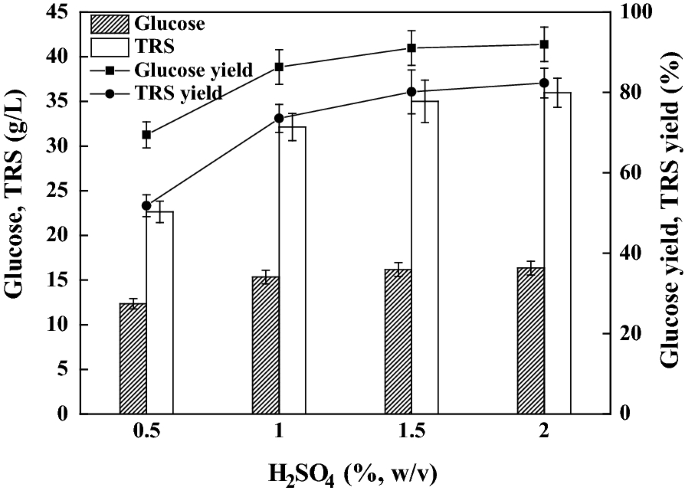 Phosphate Removal Combined With Acetate Supplementation Enhances Lipid Production From Water Hyacinth By Cutaneotrichosporon Oleaginosum Springerlink