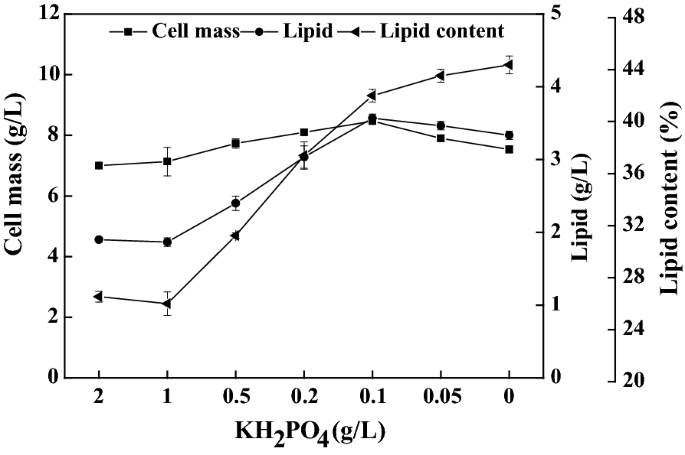 Phosphate Removal Combined With Acetate Supplementation Enhances Lipid Production From Water Hyacinth By Cutaneotrichosporon Oleaginosum Biotechnology For Biofuels Full Text