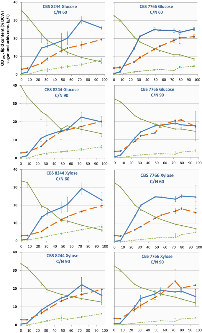 Blastobotrys Adeninivorans And B Raffinosifermentans Two Sibling Yeast Species Which Accumulate Lipids At Elevated Temperatures And From Diverse Sugars Biotechnology For Biofuels Full Text