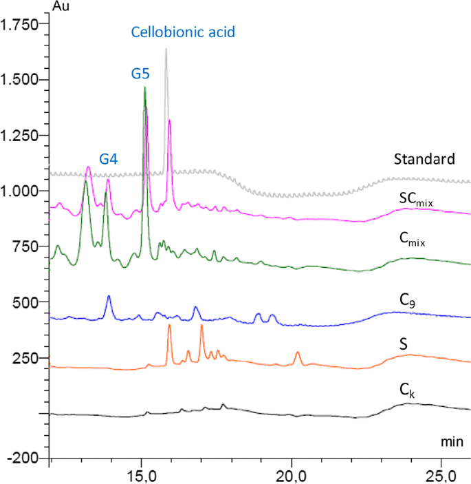 Engineered LPMO Significantly Boosting Cellulase-Catalyzed Depolymerization  of Cellulose