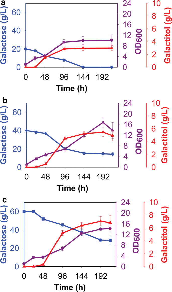 Production Of Galactitol From Galactose By The Oleaginous Yeast Rhodosporidium Toruloides Ifo00 Biotechnology For Biofuels Full Text