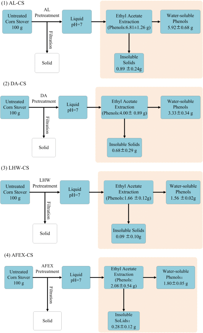 Pretreatment Of Water - Understanding The Structural Characteristics Of Water Soluble Phenolic Compounds From Four Pretreatments Of Corn Stover And Their Inhibitory Effects On Enzymatic Hydrolysis And Fermentation Biotechnology For Biofuels Full Text