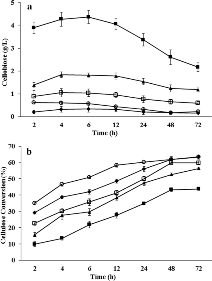 Evolutionary Engineering Of Lactobacillus Bulgaricus Reduces Enzyme Usage And Enhances Conversion Of Lignocellulosics To D Lactic Acid By Simultaneous Saccharification And Fermentation Biotechnology For Biofuels Full Text