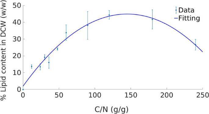 Genome Scale Metabolic Modeling Underscores The Potential Of Cutaneotrichosporon Oleaginosus Atcc 509 As A Cell Factory For Biofuel Production Biotechnology For Biofuels Full Text