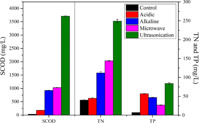 Pretreatments For Enhancing Sewage Sludge Reduction And Reuse In Lipid Production Biotechnology For Biofuels Full Text