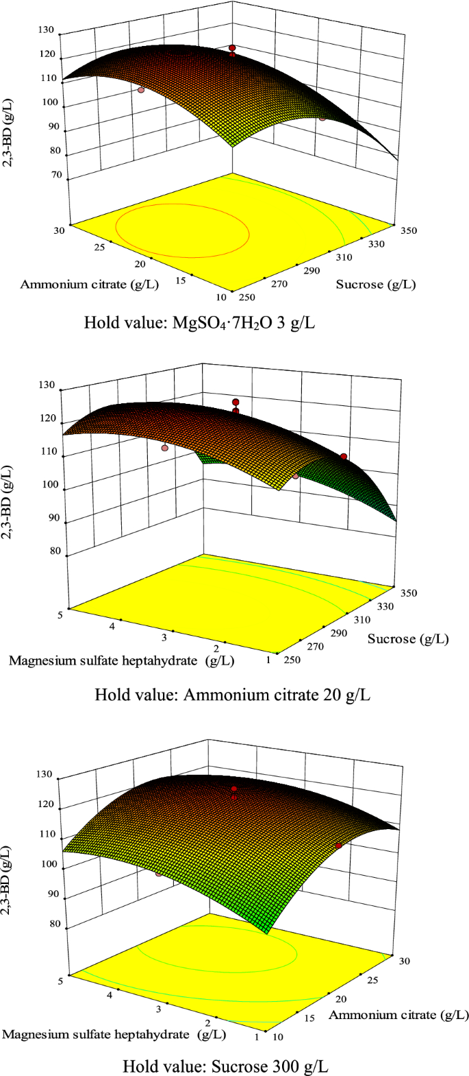 Process Optimization For Mass Production Of 2 3 Butanediol By Bacillus Subtilis Cs13 Biotechnology For Biofuels Full Text