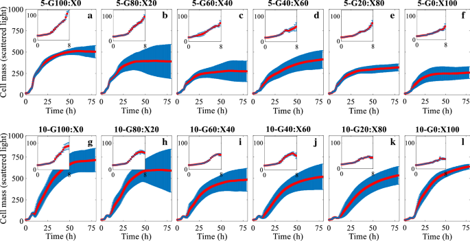 Butanol Production From Lignocellulosic Sugars By Clostridium Beijerinckii In Microbioreactors Biotechnology For Biofuels Full Text