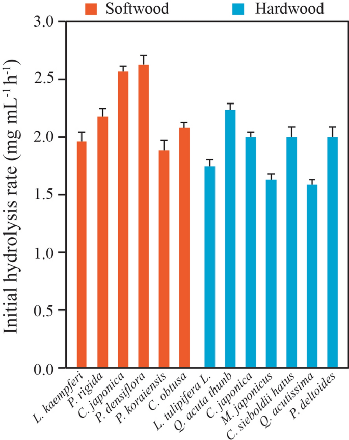 Hydrolysis Pattern Analysis Of Xylem Tissues Of Woody Plants Pretreated With Hydrogen Peroxide And Acetic Acid Rapid Saccharification Of Softwood For Economical Bioconversion Biotechnology For Biofuels Full Text