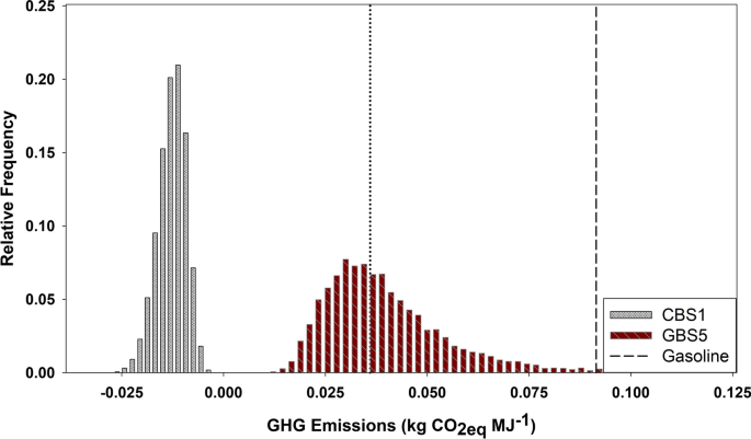 Life cycle greenhouse gas emissions of ethanol produced via fermentation of  sugars derived from shrub willow (Salix ssp.) hot water extraction in the  Northeast United States | Biotechnology for Biofuels and Bioproducts