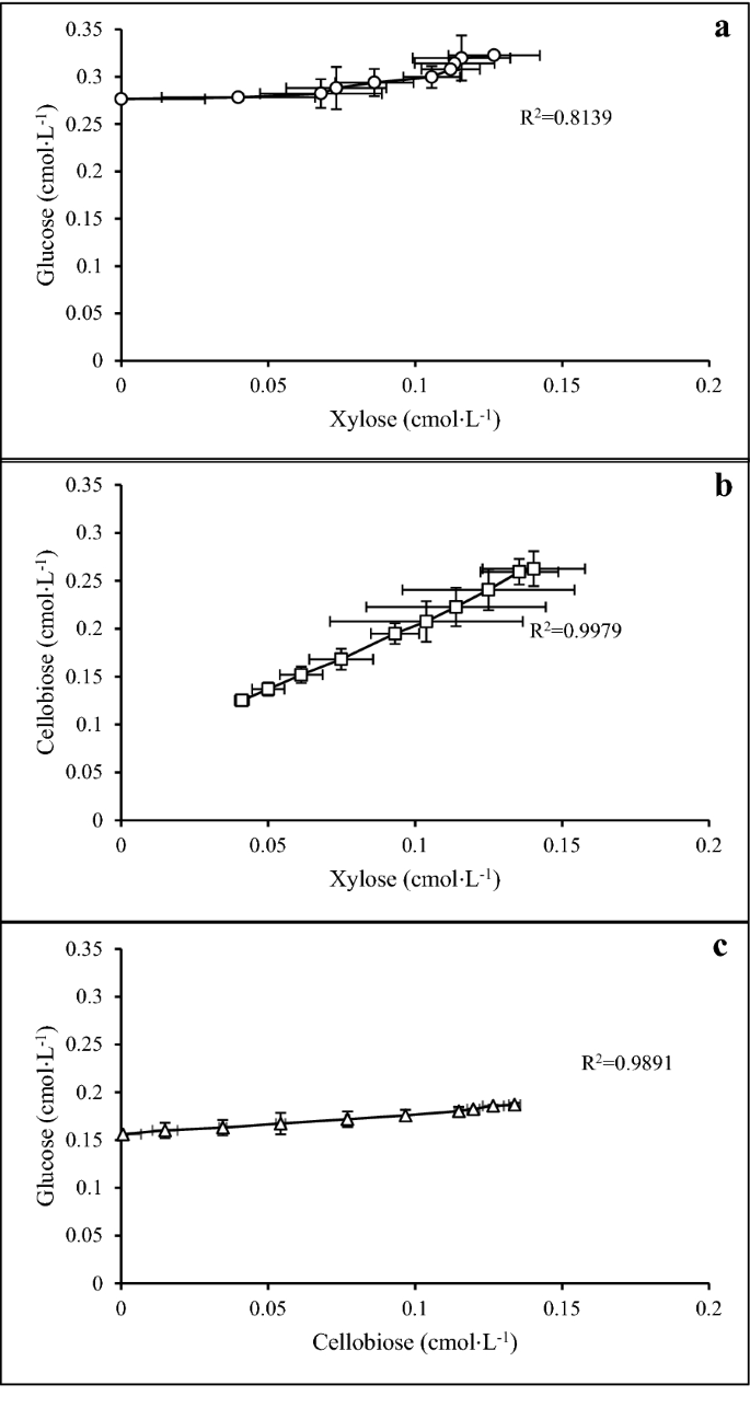 Characterization Of Simultaneous Uptake Of Xylose And Glucose In Caldicellulosiruptor Kronotskyensis For Optimal Hydrogen Production Biotechnology For Biofuels Full Text