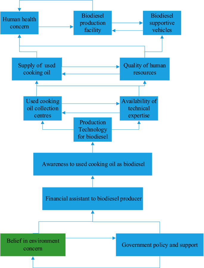 biodiesel production from vegetable oil