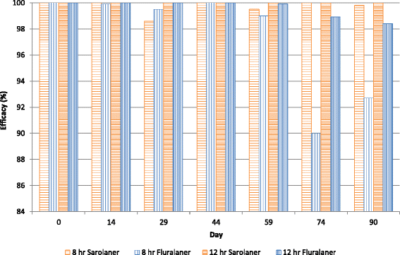 Featured image of post Simparica Dosage Chart Medical information for simparica including its dosage uses side effects interactions pictures and warnings top 20 medicines with the same components