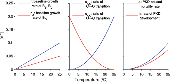 An Epidemiological Model For Proliferative Kidney Disease In Salmonid Populations Parasites Vectors Full Text