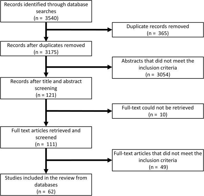 Distributed generation literature review