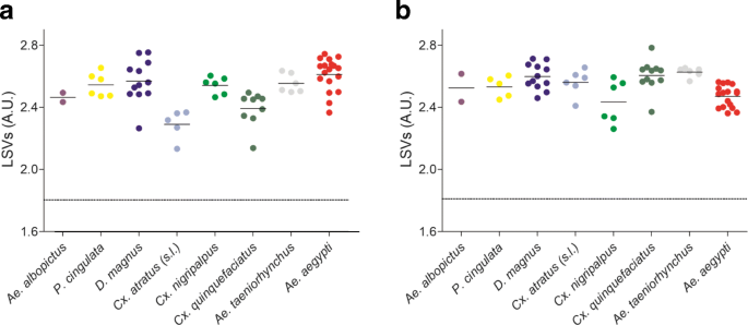 Improvement Of Mosquito Identification By Maldi Tof Ms Biotyping Using Protein Signatures From Two Body Parts Parasites Vectors Full Text