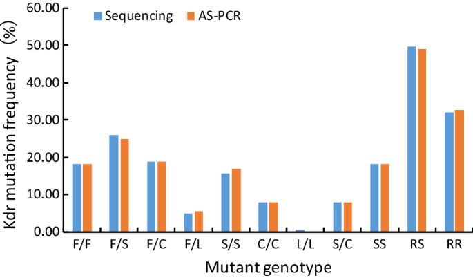 Establishment Of An Innovative And Sustainable Pcr Technique For 1534 Locus Mutation Of The Knockdown Resistance Kdr Gene In The Dengue Vector Aedes Albopictus Parasites Vectors Full Text