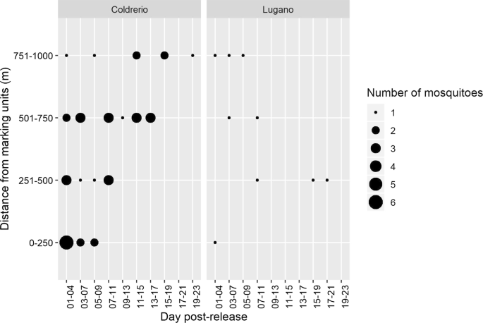 Active Dispersal Of Aedes Albopictus A Mark Release Recapture Study Using Self Marking Units Parasites Vectors Full Text