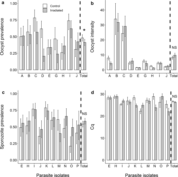 Effect Of Irradiation On The Survival And Susceptibility Of Female Anopheles Arabiensis To Natural Isolates Of Plasmodium Falciparum Parasites Vectors Full Text