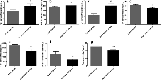 Reproductive Injury In Male Balb C Mice Infected With Neospora Caninum Parasites Vectors Full Text