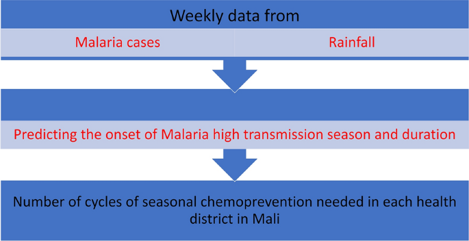 Sub-national tailoring of seasonal malaria chemoprevention in Mali based on  malaria surveillance and rainfall data | Parasites & Vectors | Full Text