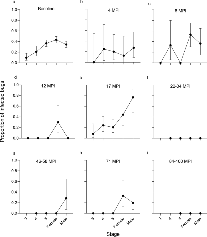 Indices measuring triatomine prevention practices related to (A) rodent