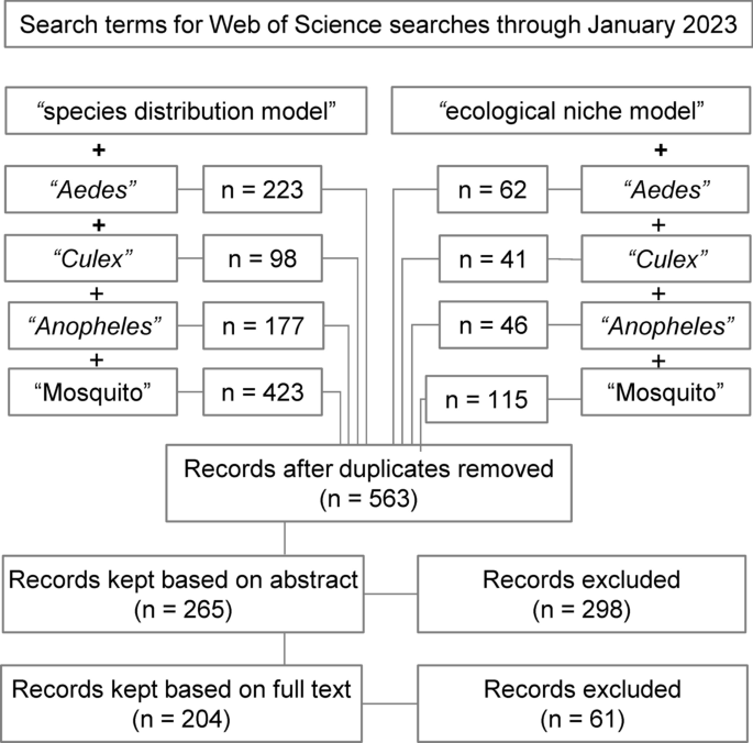 mosquito borne disease research paper figure 1